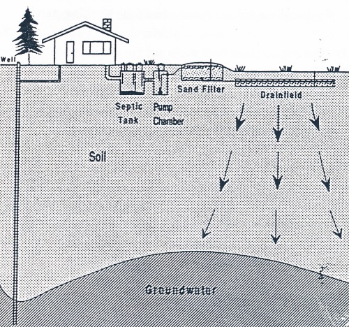 Sand Filter Septic Diagram